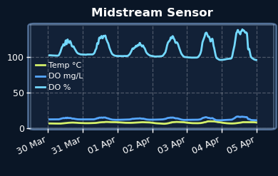 Midstream Sensor