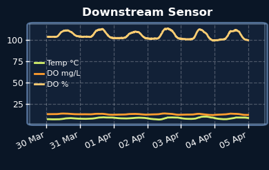 Downstream Sensor