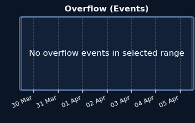 Overflows