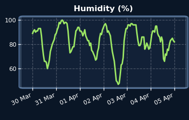 Humidity