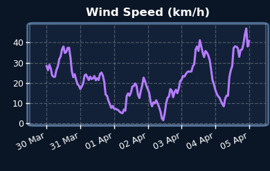Wind speed