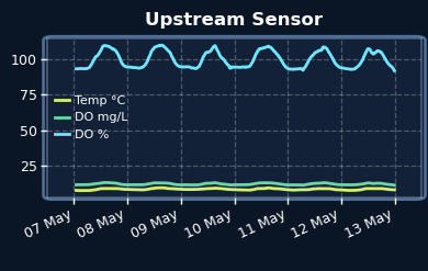 Upstream Sensor