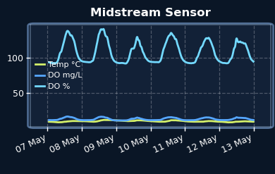 Midstream Sensor