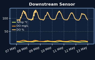 Downstream Sensor