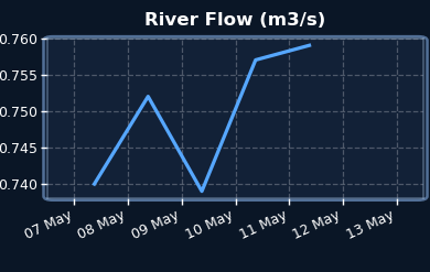 River flow