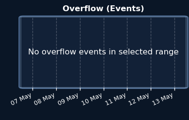 Overflows