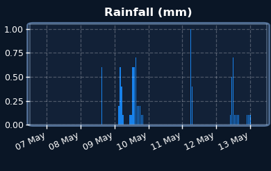 Rainfall