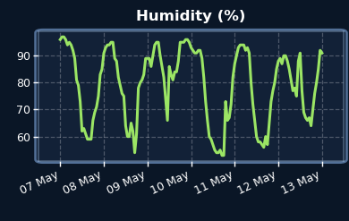 Humidity