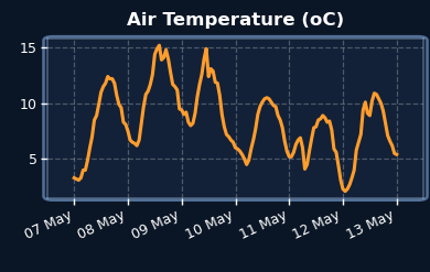 Air temperature