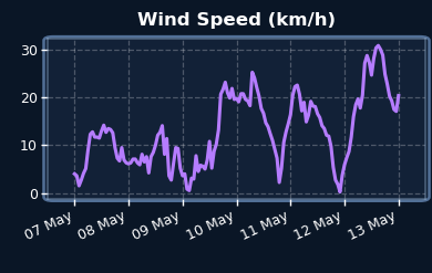 Wind speed