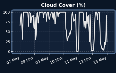 Cloud cover